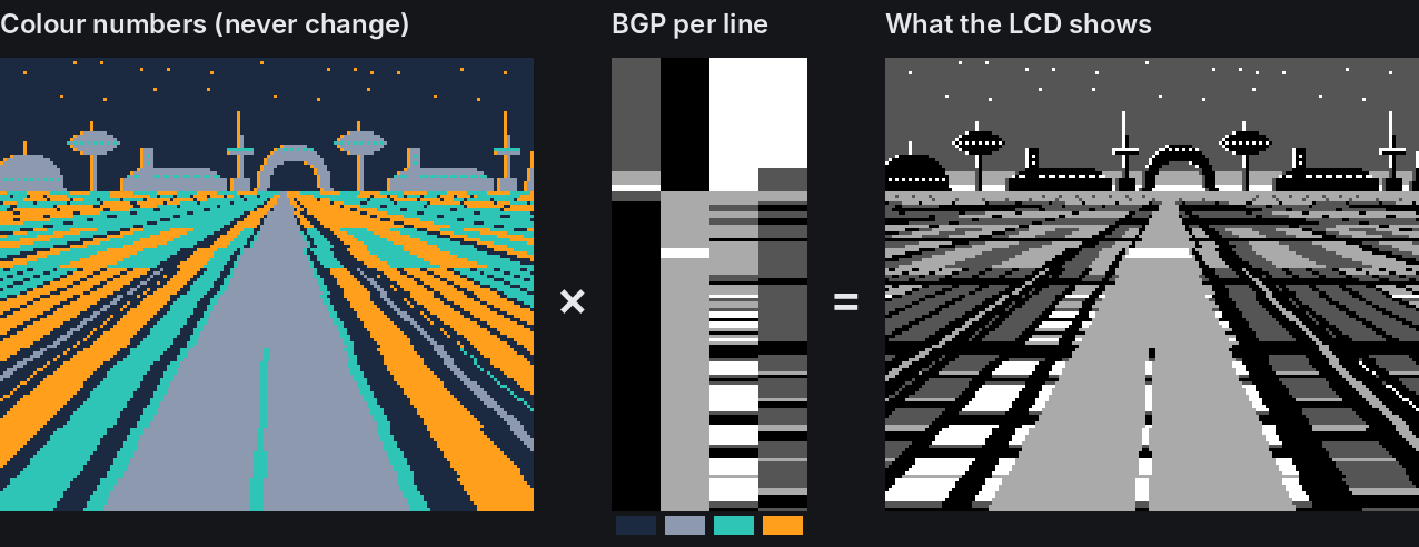 Colour numbers times a per-line palette gives the picture