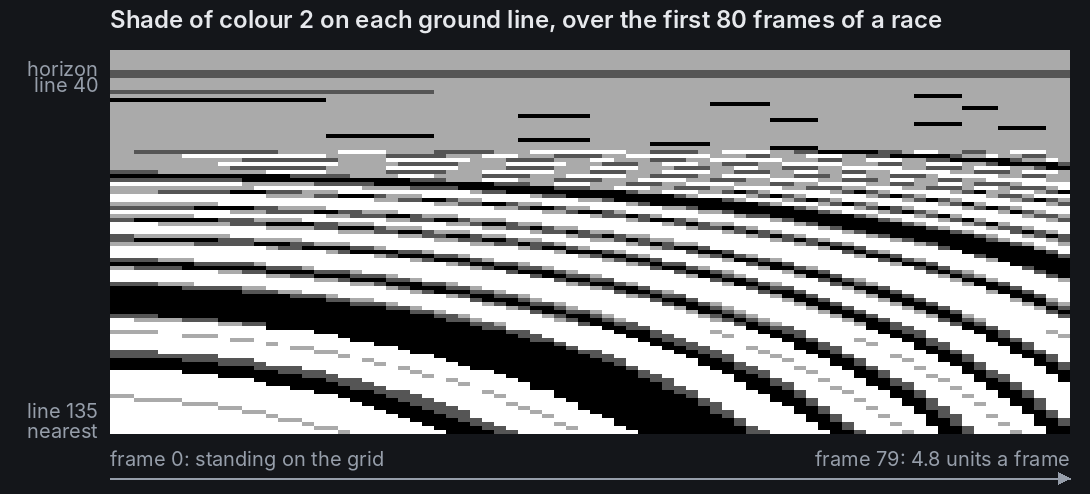 The shade of colour 2 on each ground line across the first 80 frames of a race