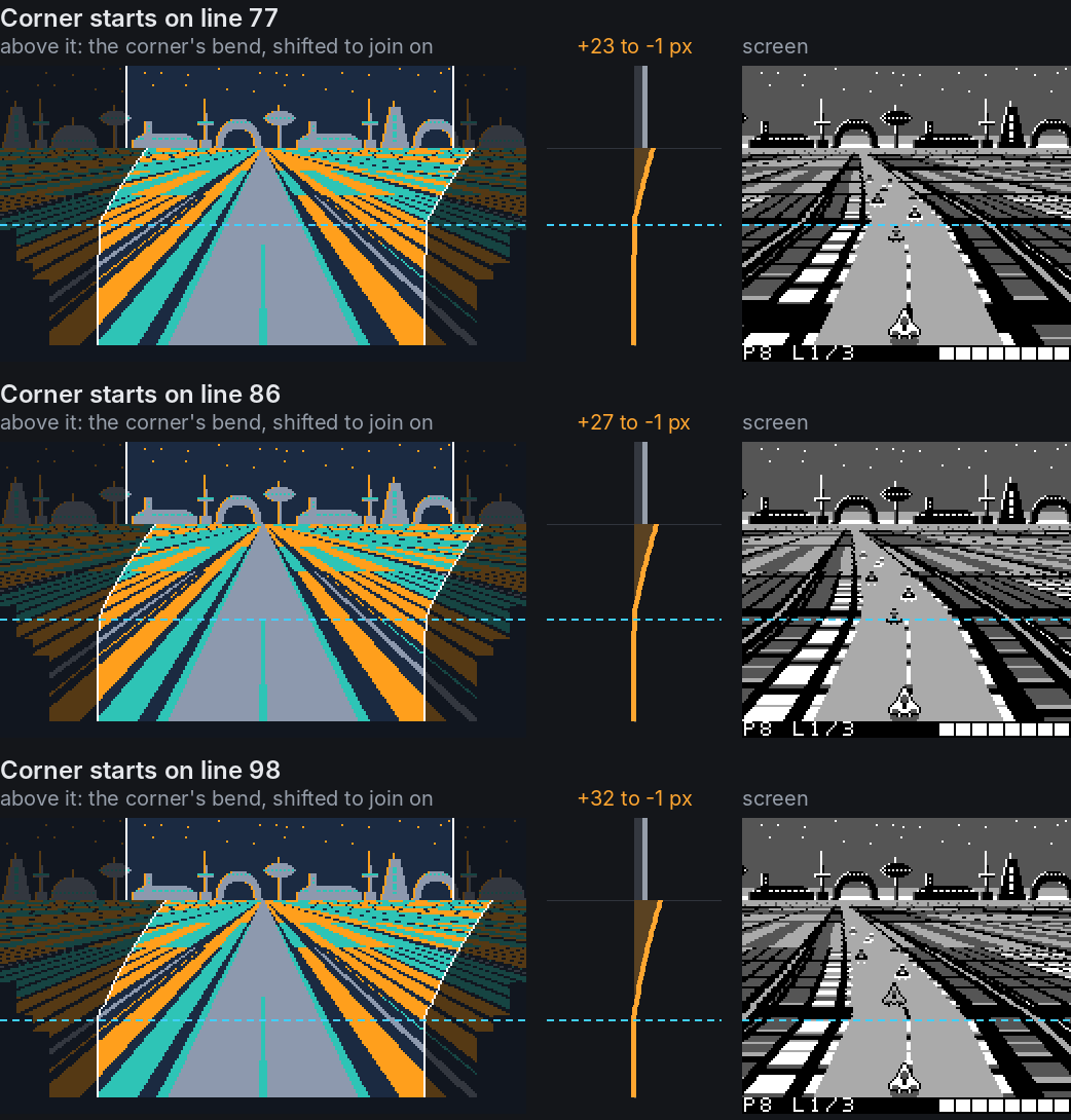 Three frames approaching a left-hand corner: above a dashed line the road already bends, and the line moves down the screen