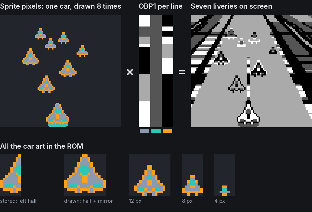 Sprite pixels times a per-line sprite palette gives seven liveries; below, all the car art in the ROM