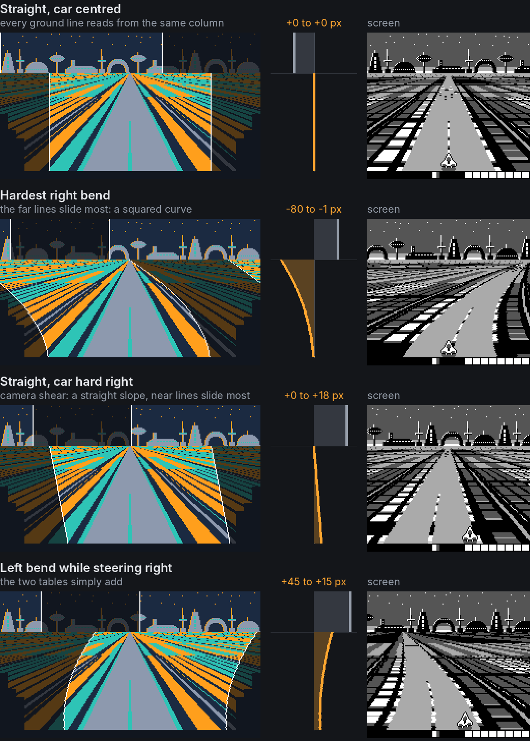 Tilemap, scroll offset and screen for a straight, a hard bend, pure steering, and both at once