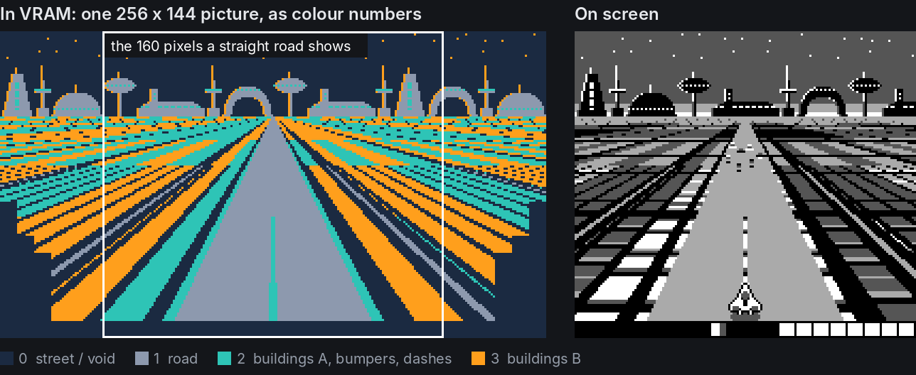 The background tilemap as colour numbers, beside the screen it produces