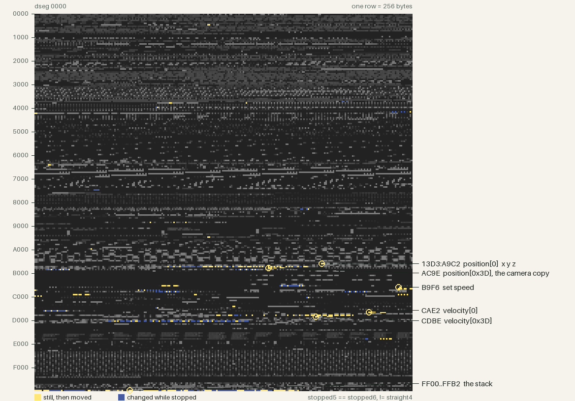 The 64K data segment of the October 2015 dumps, one byte per pixel, with the candidate rows labelled: position at A9C2 and its camera copy at AC9E, set speed at B9F6, velocity at CAE2 and CDBE, the stack